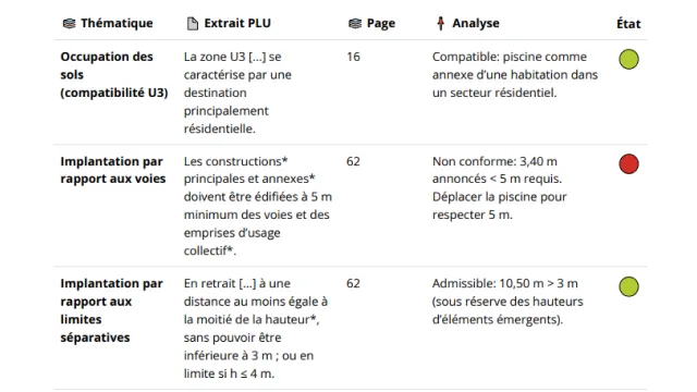Tableau d'analyse de l'extrait du PLU